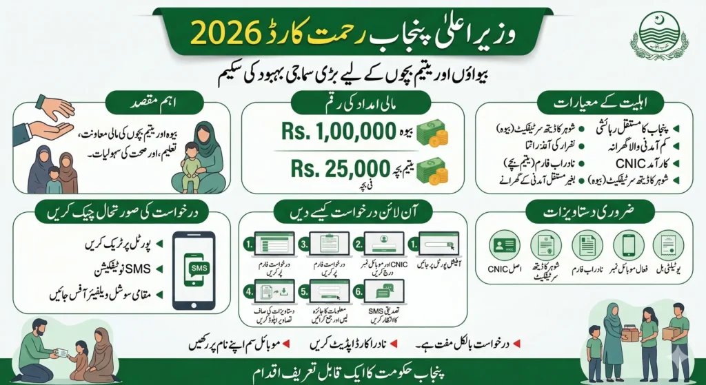 CM Punjab Rehmat Card